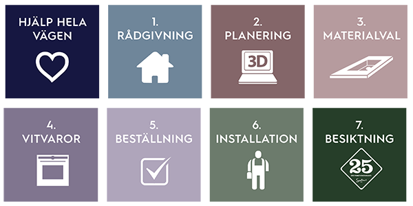 Köpguide till ditt nya kök. Från inspiration till installation.