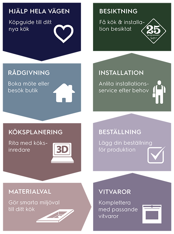 Hjälp hela vägen är en köpguide för dig som ska köpa nytt kök. Vi hjälper dig från ax till limpa, från inspiration till installation.